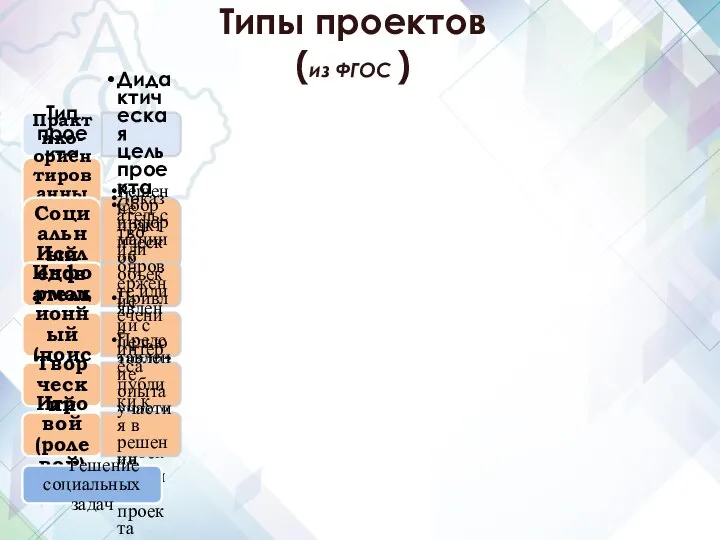 Типы проектов (из ФГОС ) Тип проекта Дидактическая цель проекта Практико-ориентированный