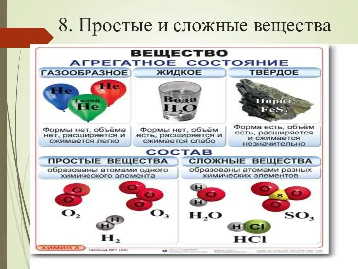 8. Простые и сложные вещества