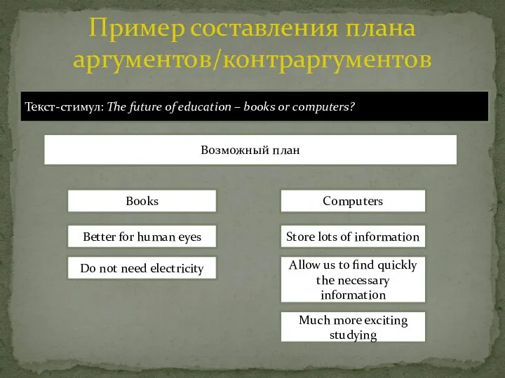 Пример составления плана аргументов/контраргументов Текст-стимул: The future of education – books