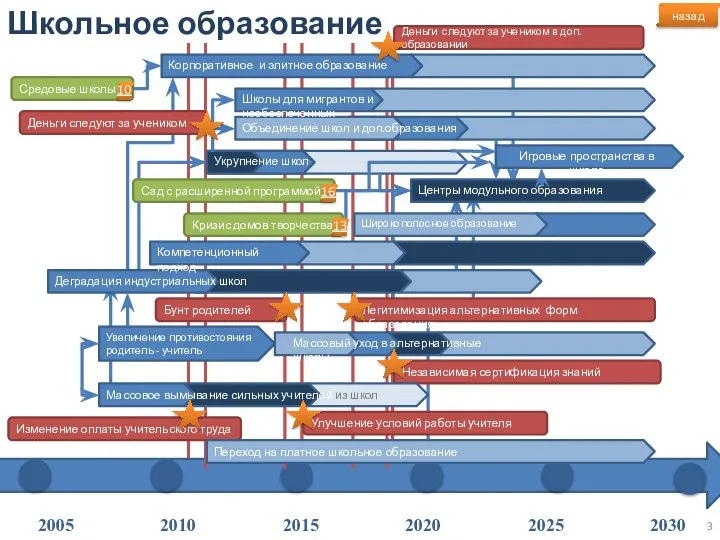 Школьное образование Независимая сертификация знаний Бунт родителей Легитимизация альтернативных форм образования