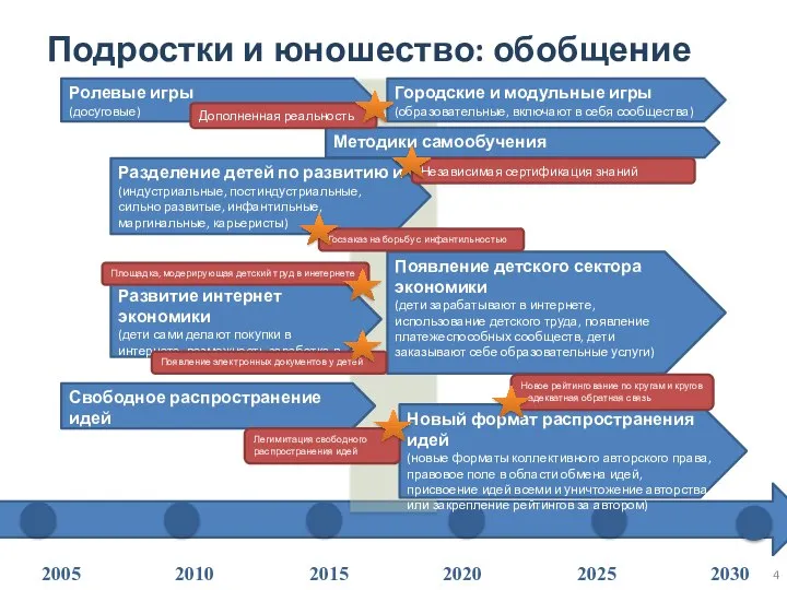 Подростки и юношество: обобщение Разделение детей по развитию и (индустриальные, постиндустриальные,