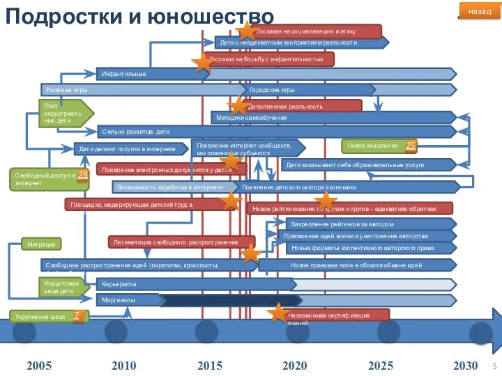 Подростки и юношество Пост индустриальные дети Индустриальные дети Миграция Дети делают