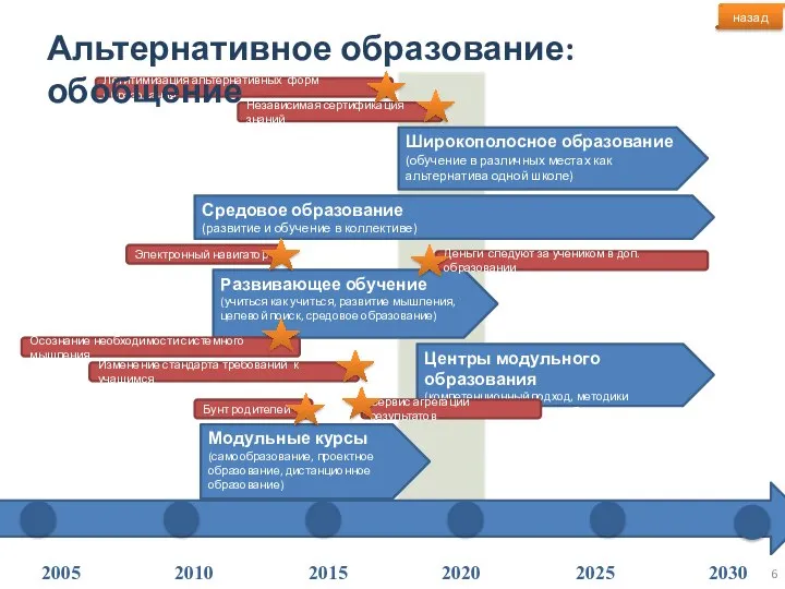 Модульные курсы (самообразование, проектное образование, дистанционное образование) Центры модульного образования (компетенционный