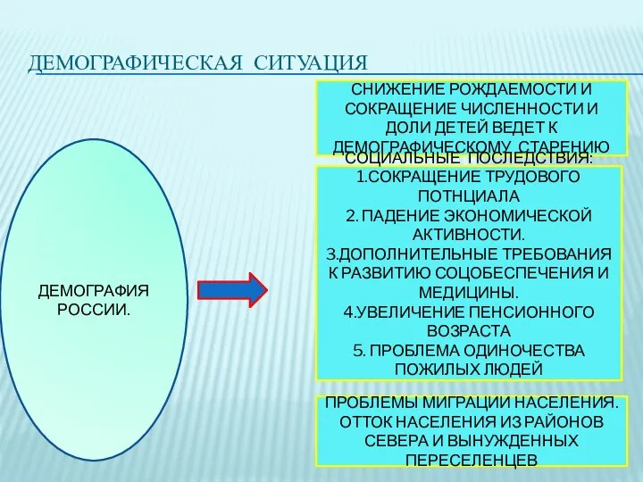 ДЕМОГРАФИЧЕСКАЯ СИТУАЦИЯ ДЕМОГРАФИЯ РОССИИ. СНИЖЕНИЕ РОЖДАЕМОСТИ И СОКРАЩЕНИЕ ЧИСЛЕННОСТИ И ДОЛИ