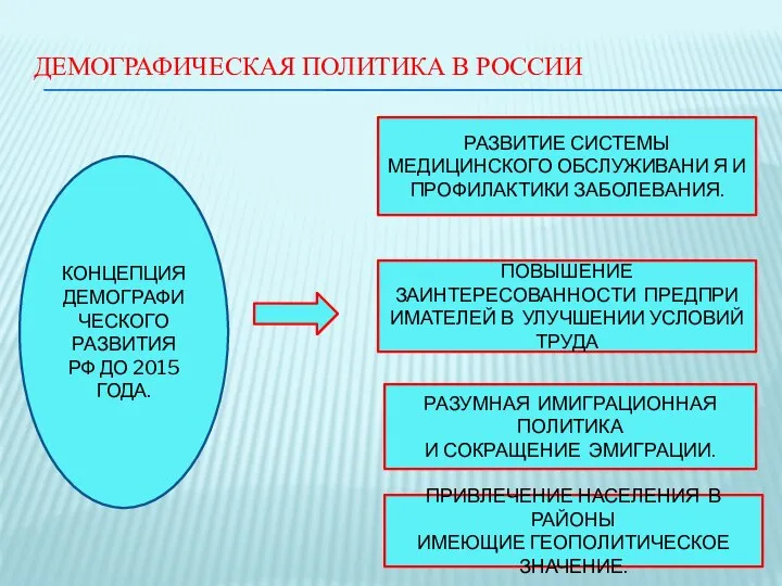 ДЕМОГРАФИЧЕСКАЯ ПОЛИТИКА В РОССИИ КОНЦЕПЦИЯ ДЕМОГРАФИЧЕСКОГО РАЗВИТИЯ РФ ДО 2015 ГОДА.