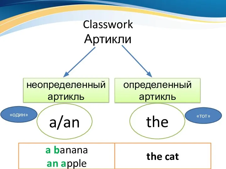 Classwork Артикли неопределенный артикль определенный артикль a/an the a banana an apple the cat «тот» «один»