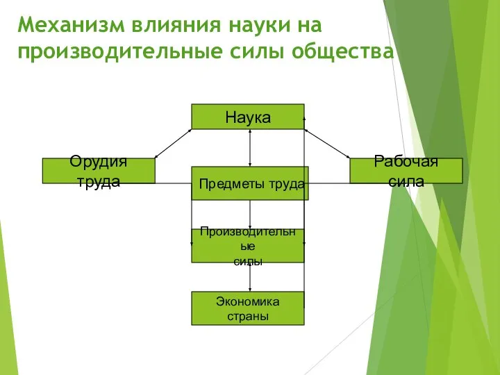 Механизм влияния науки на производительные силы общества Наука Предметы труда Рабочая