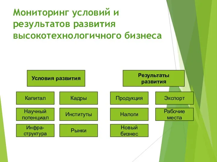 Мониторинг условий и результатов развития высокотехнологичного бизнеса Условия развития Результаты развития