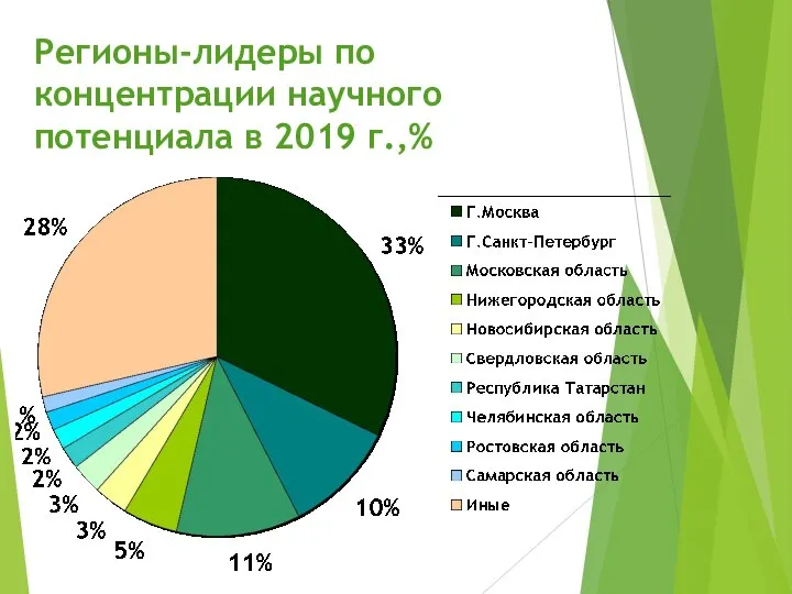 Регионы-лидеры по концентрации научного потенциала в 2019 г.,%