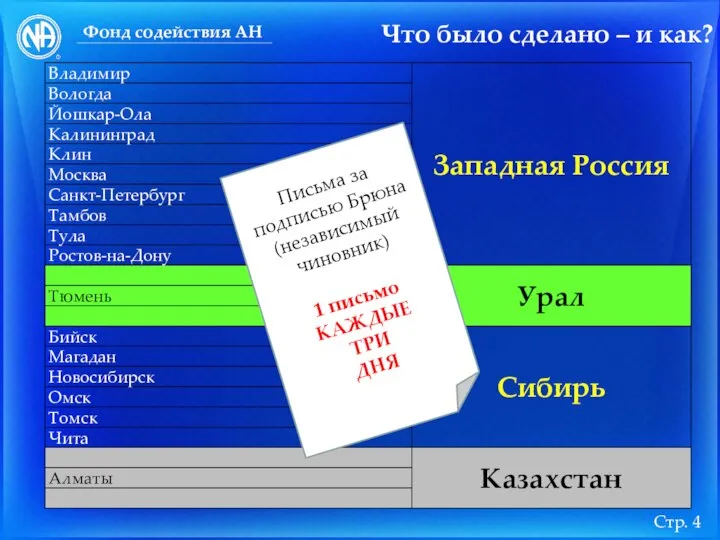 Что было сделано – и как? Фонд содействия АН Стр. Письма