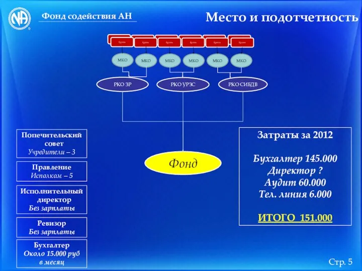 Место и подотчетность Фонд содействия АН Стр. Группа Группа Группа Группа