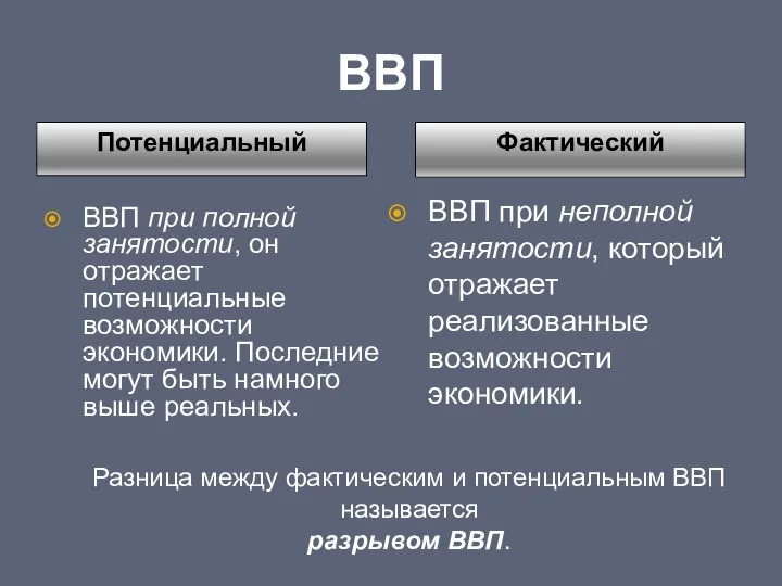 ВВП Потенциальный Фактический ВВП при полной занятости, он отражает потенциальные возможности