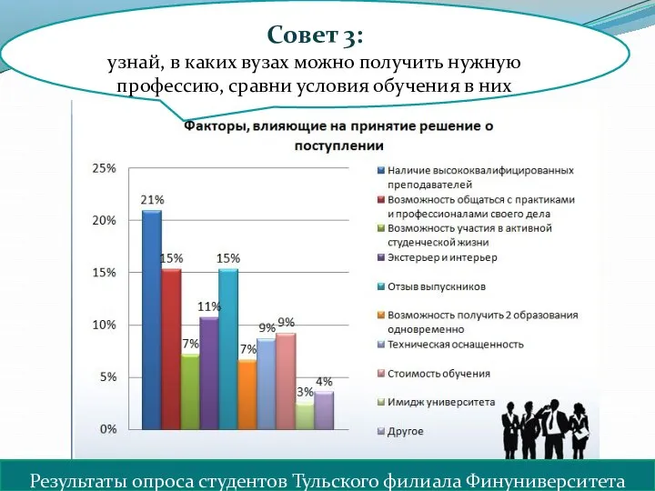 Результаты опроса студентов Тульского филиала Финуниверситета Совет 3: узнай, в каких