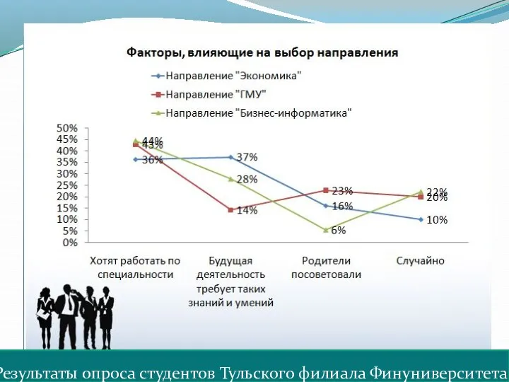 Результаты опроса студентов Тульского филиала Финуниверситета