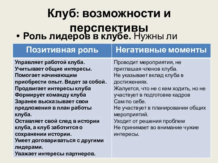 Клуб: возможности и перспективы Роль лидеров в клубе. Нужны ли лидеры?