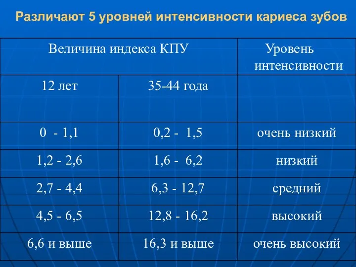 Различают 5 уровней интенсивности кариеса зубов