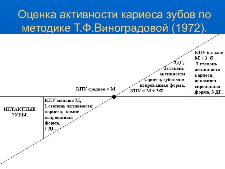 Оценка активности кариеса зубов по методике Т.Ф.Виноградовой (1972).