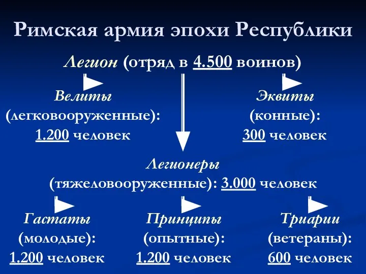 Римская армия эпохи Республики Легион (отряд в 4.500 воинов) Легионеры (тяжеловооруженные):