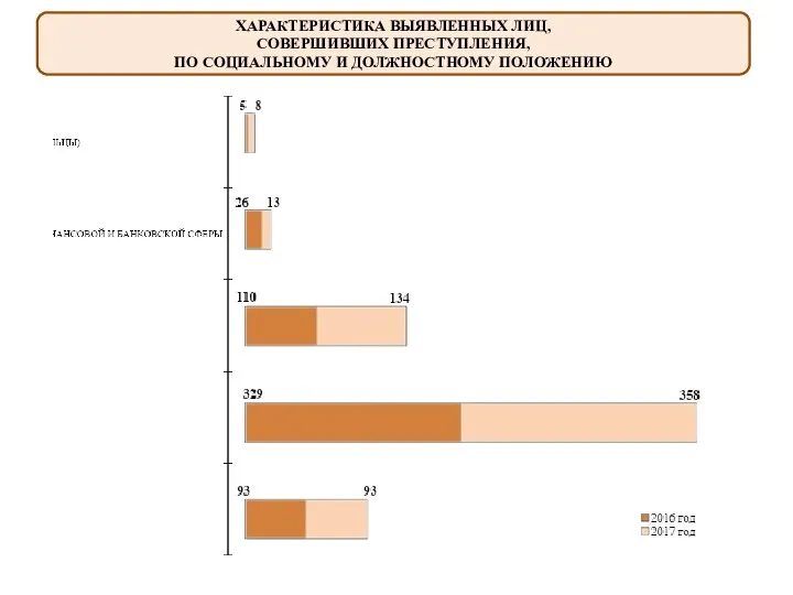 ХАРАКТЕРИСТИКА ВЫЯВЛЕННЫХ ЛИЦ, СОВЕРШИВШИХ ПРЕСТУПЛЕНИЯ, ПО СОЦИАЛЬНОМУ И ДОЛЖНОСТНОМУ ПОЛОЖЕНИЮ