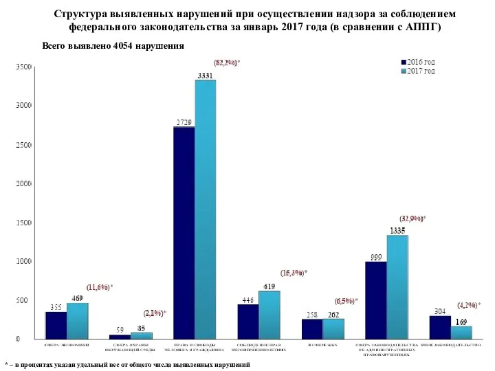 Структура выявленных нарушений при осуществлении надзора за соблюдением федерального законодательства за