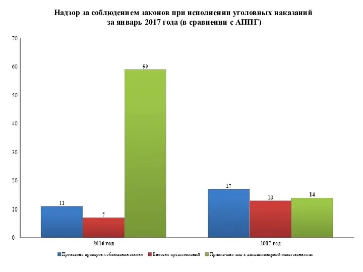 Надзор за соблюдением законов при исполнении уголовных наказаний за январь 2017 года (в сравнении с АППГ)