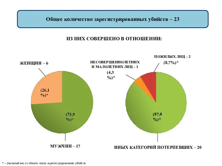 Общее количество зарегистрированных убийств – 23 ПОЖИЛЫХ ЛИЦ – 2 НЕСОВЕРШЕННОЛЕТНИХ