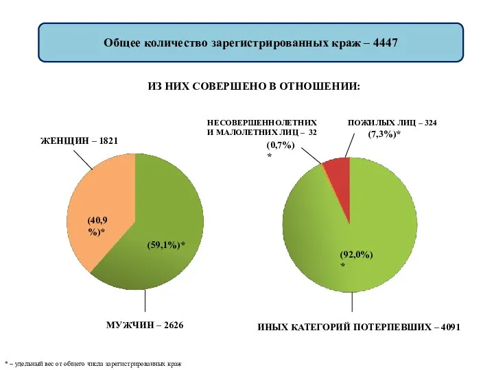 Общее количество зарегистрированных краж – 4447 ПОЖИЛЫХ ЛИЦ – 324 НЕСОВЕРШЕННОЛЕТНИХ