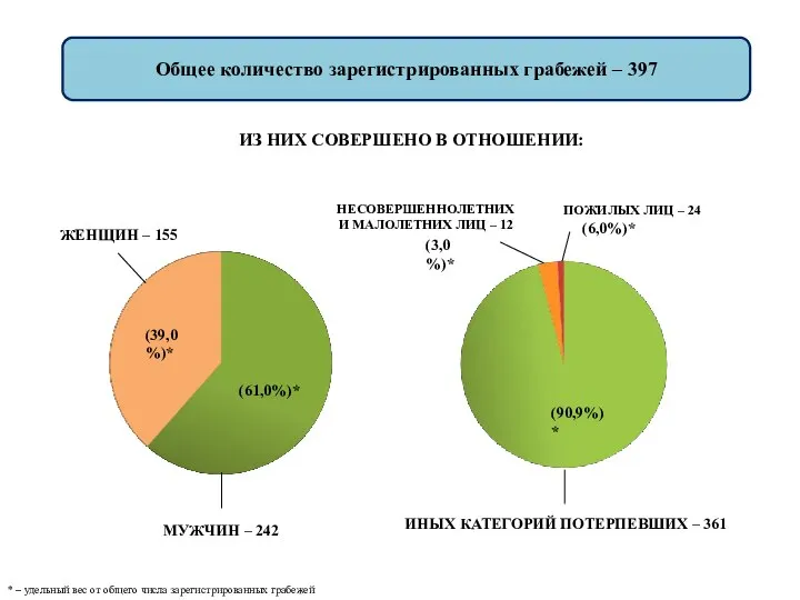 Общее количество зарегистрированных грабежей – 397 ПОЖИЛЫХ ЛИЦ – 24 НЕСОВЕРШЕННОЛЕТНИХ