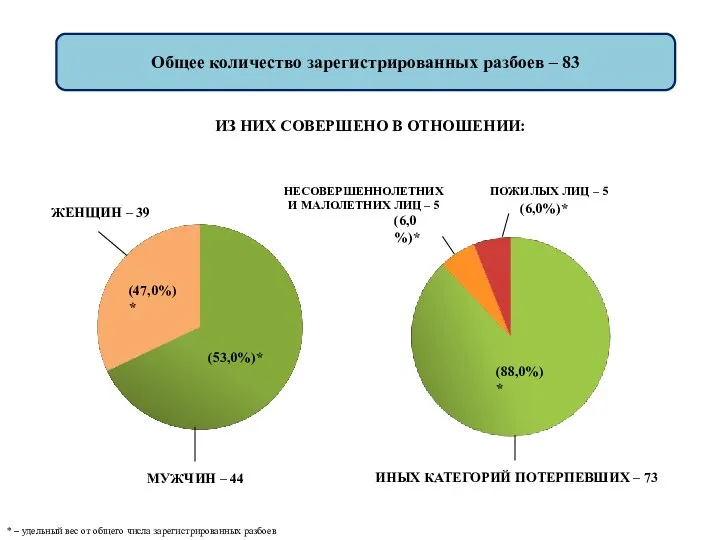 Общее количество зарегистрированных разбоев – 83 ПОЖИЛЫХ ЛИЦ – 5 НЕСОВЕРШЕННОЛЕТНИХ