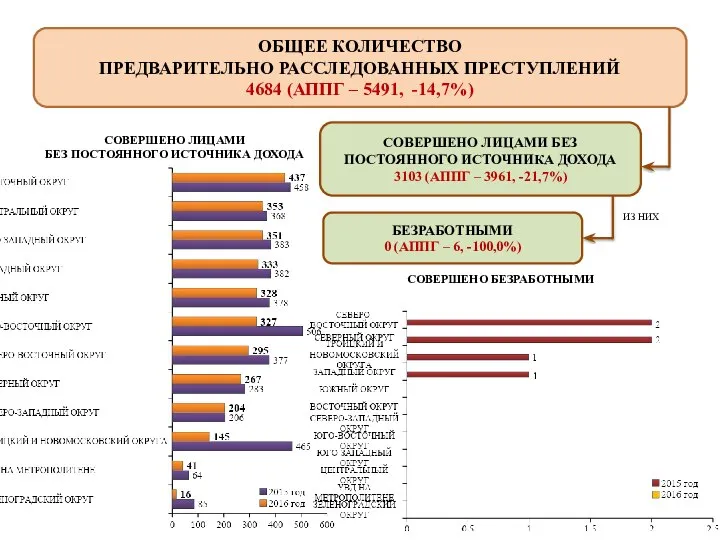 ОБЩЕЕ КОЛИЧЕСТВО ПРЕДВАРИТЕЛЬНО РАССЛЕДОВАННЫХ ПРЕСТУПЛЕНИЙ 4684 (АППГ – 5491, -14,7%) СОВЕРШЕНО