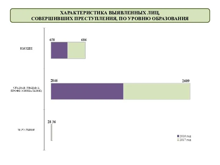 ХАРАКТЕРИСТИКА ВЫЯВЛЕННЫХ ЛИЦ, СОВЕРШИВШИХ ПРЕСТУПЛЕНИЯ, ПО УРОВНЮ ОБРАЗОВАНИЯ