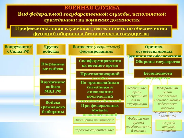 ВОЕННАЯ СЛУЖБА Вид федеральной государственной службы, исполняемой гражданами на воинских должностях