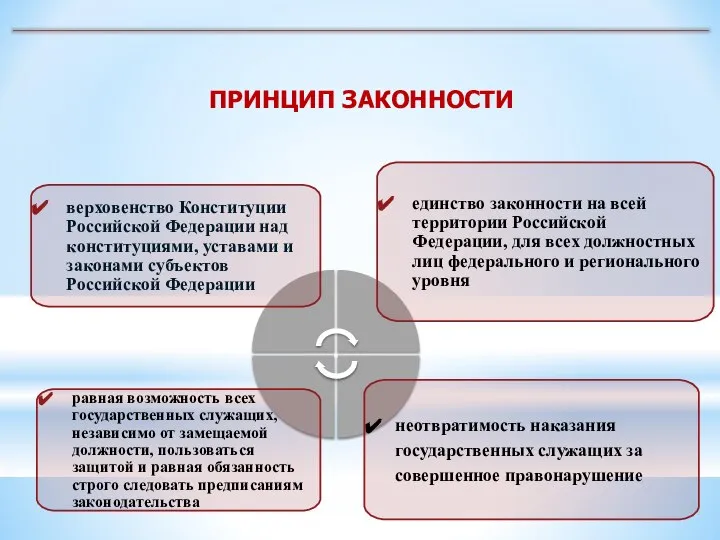 ПРИНЦИП ЗАКОННОСТИ верховенство Конституции Российской Федерации над конституциями, уставами и законами