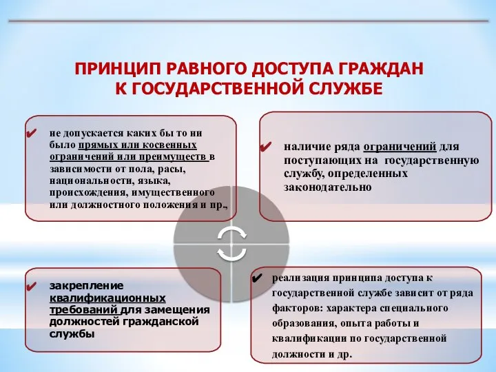 ПРИНЦИП РАВНОГО ДОСТУПА ГРАЖДАН К ГОСУДАРСТВЕННОЙ СЛУЖБЕ не допускается каких бы