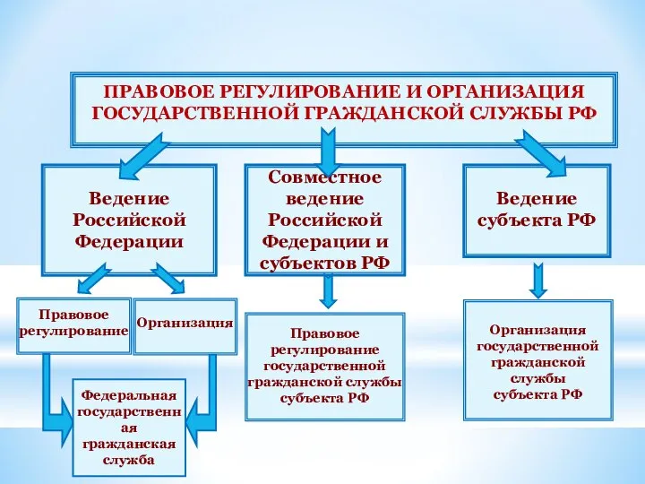 ПРАВОВОЕ РЕГУЛИРОВАНИЕ И ОРГАНИЗАЦИЯ ГОСУДАРСТВЕННОЙ ГРАЖДАНСКОЙ СЛУЖБЫ РФ Ведение Российской Федерации