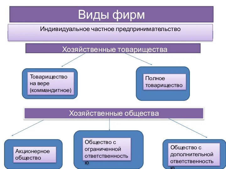 Виды фирм Хозяйственные товарищества Товарищество на вере (коммандитное) Полное товарищество Хозяйственные