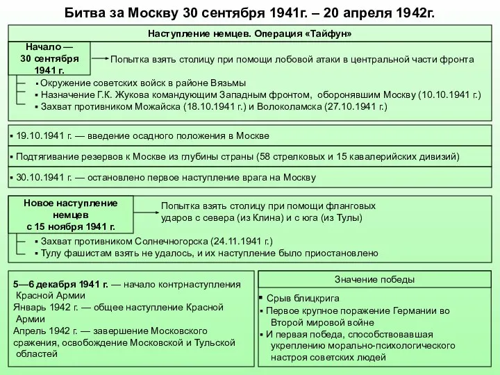 Битва за Москву 30 сентября 1941г. – 20 апреля 1942г. Наступление