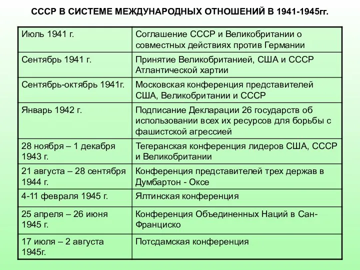СССР В СИСТЕМЕ МЕЖДУНАРОДНЫХ ОТНОШЕНИЙ В 1941-1945гг.