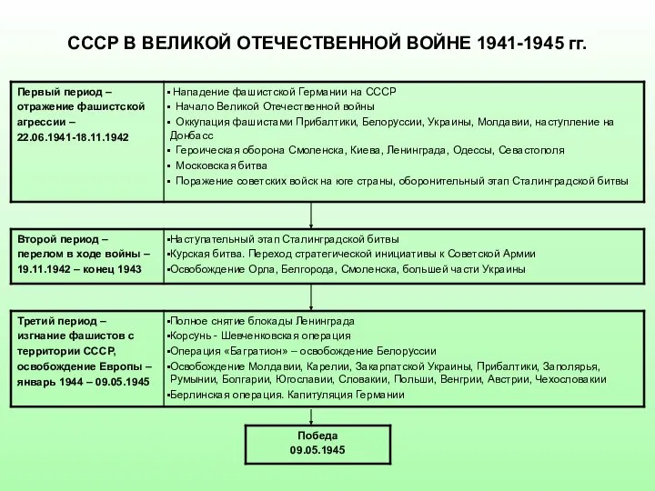 СССР В ВЕЛИКОЙ ОТЕЧЕСТВЕННОЙ ВОЙНЕ 1941-1945 гг.