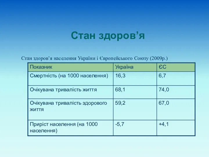 Стан здоров’я Стан здоров’я населення України і Європейського Союзу (2009р.)