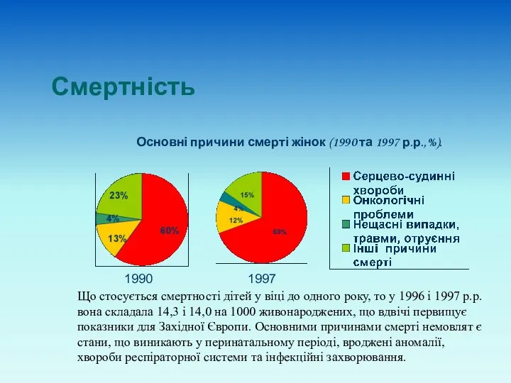 Смертність Основні причини смерті жінок (1990 та 1997 р.р.,%). 1990 1997