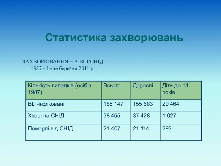 Статистика захворювань ЗАХВОРЮВАННЯ НА ВІЛ/СНІД 1987 - 1-ше березня 2011 р.