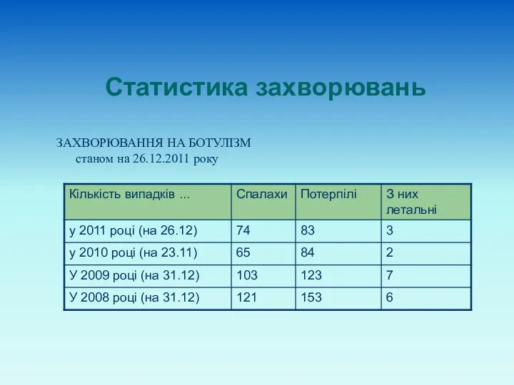 Статистика захворювань ЗАХВОРЮВАННЯ НА БОТУЛІЗМ станом на 26.12.2011 року