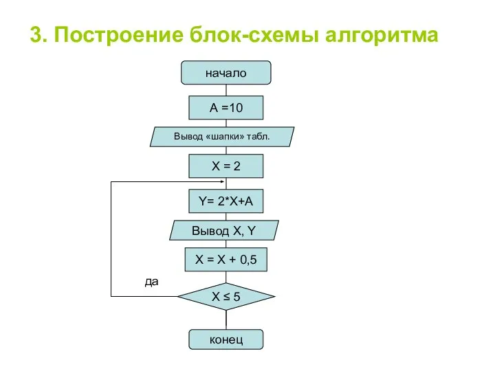 3. Построение блок-схемы алгоритма начало А =10 X = 2 Y=