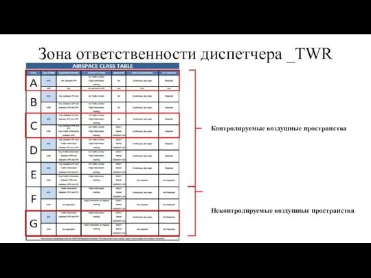 Зона ответственности диспетчера _TWR Контролируемые воздушные пространства Неконтролируемые воздушные пространства