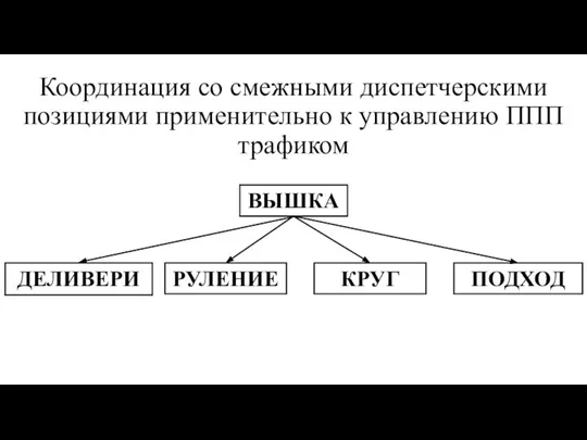 Координация со смежными диспетчерскими позициями применительно к управлению ППП трафиком ВЫШКА ДЕЛИВЕРИ РУЛЕНИЕ КРУГ ПОДХОД