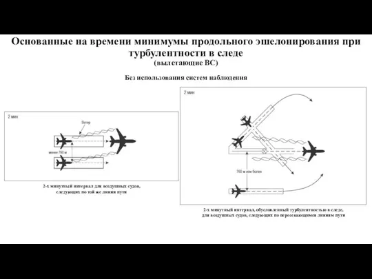 Основанные на времени минимумы продольного эшелонирования при турбулентности в следе (вылетающие