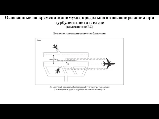 Основанные на времени минимумы продольного эшелонирования при турбулентности в следе (вылетающие