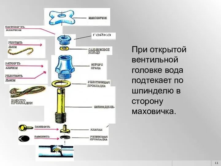 При открытой вентильной головке вода подтекает по шпинделю в сторону маховичка.