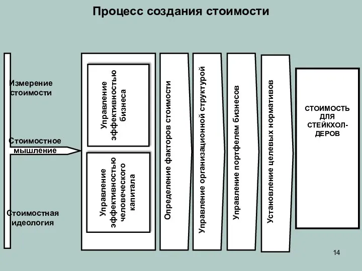 Измерение стоимости Стоимостное мышление Стоимостная идеология Управление эффективностью бизнеса Управление эффективностью